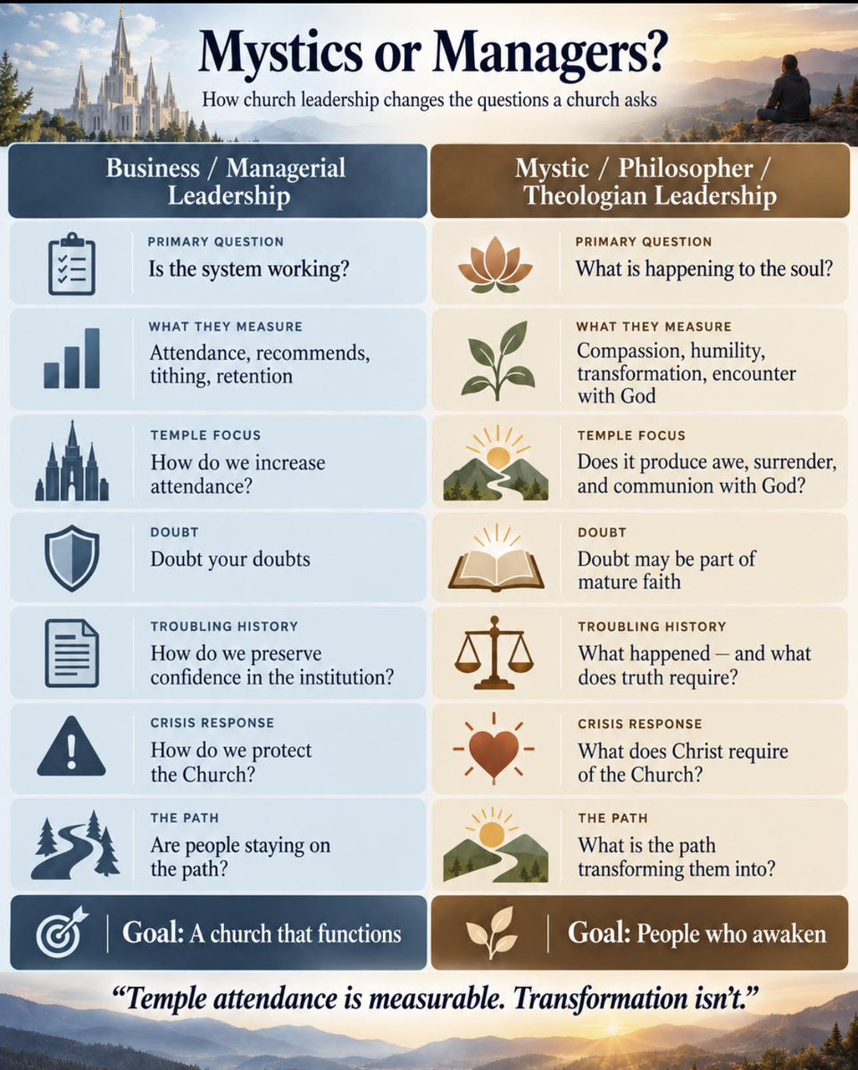 stackerco's tweet photo. I built this graphic a while ago as I was exploring what the difference would be if the LDS church was led by spiritual mystics, philosophers and theologians instead of  businessmen. 

I've never shared it as I wanted to tweak it. But it came to me again as I was thinking about what I heard in General Conference and wondered how these talks would be different in the same scenario. 

So below is my long ramble of how I think it would be different. 

*TL;DR: General Conference is about how to stay faithful to the system with measurable, KPI-like checklists and to dos. A mystic-led General Conference would ask what the system is doing to the soul. A business manager will ask whether people are on the path. The mystic would ask whether the path is changing them.

This weekend, almost everything spiritual in General Conference eventually became something measurable. You repeatedly get:

stay on the covenant path
make and keep covenants
attend the temple
pay tithing
fast
serve missions
bear testimony
obey commandments
sustain prophets
strengthen faith
remain anchored
return when you leave
teach the next generation to do the same things

These things are not necessarily bad. But it's telling how rarely any leader then asks the obvious ask next question:

Toward what?

For example, Gong says the "temple brings safety, harmony, holiness, healing, and unity." And basically ends it there. 

A real mystic might spend the entire sermon asking:

What actually happens to consciousness in sacred space? What is holiness? What does it mean to encounter the divine? Why ritual? Why symbols? Why death and rebirth? What does the temple reveal about the self?

Instead, we just get: value temples and go to them. Something we can track with numbers. 

Bednar too. He says ordinances and covenants align us with God's will. But please expand, David. Align us with God's will how? For what and to where?

A real theologian might stop right there for 40 minutes:

What is God's will? How do humans know it? What does covenant actually do ontologically or spiritually? Does an ordinance change God's relationship to us, our consciousness, our community, or all three? Why would God require ritual covenant at all?

But no, it's just: make covenants and honor them to receive blessings. But not specifically what those blessings are. 

Cook did it too. He said the "covenant path is well marked."

What exactly does that mean and how does that help you spiritually? A philosopher might ask:

Should a spiritual path be well marked? What role does uncertainty play in moral development? Is following a clearly prescribed path the same thing as developing wisdom? Can someone become morally mature if the central virtue is staying inside predetermined boundaries?

That conversation never really happens.

Even Oaks' science-and-faith section is interesting. He acknowledges two ways of knowing, but the conclusion is predictable: secular knowledge must not undermine spiritual knowledge (meaning LDS truth claims and doing LDS things).

If Oaks was perhaps a philosopher of religion, or a deeper spiritual teacher, he might instead ask:

What actually counts as spiritual knowledge? How do we distinguish revelation from intuition, social conditioning, confirmation bias, emotion, or inherited belief? What happens when the two methods do seem to conflict? Which beliefs should be revisable? How can you mix both?

But of course that's a much riskier sermon because talking about that doesn't guarantee that you arrive back at the approved conclusion that the church is true. 

And a big example of this is missionary work. All young people should serve. 

A manager sees it and asks:
How do we increase participation? We need as many missionaries as possible.

A mystic might ask:
What should an eighteen-year-old's encounter with God look like? Is missionary service a possible expression of awakening and love, or is participation itself becoming the spiritual objective? Is it a one-size fits all for every kid? 

Maybe the same thing with testimony.
Caussé said about testimony that "bearing witness is a covenant responsibility."

The managerial business question becomes:
Are you bearing testimony?

The philosopher asks:
What does it mean to say “I know”?

This is an enormous difference.

And how would a theologian approach tithing differently than Conference did? 

The speakers talked about it as an act of faith that returns blessings. 

A real theologian might instead discuss:

What did Jesus mean by wealth? What obligations do rich institutions have to the poor? What does generosity do to attachment? Is giving supposed to be transactional at all? How did tithing work in scripture?

The mystic might say:
The purpose of giving is not to get heaven to open its windows. Giving loosens your grip on possession.

General Conference's entire recurring formula seemed to be: 

Problem: suffering, doubt, family conflict, spiritual weakness, uncertainty.

Prescription: Christ.

But then “come to Christ” is repeatedly shown to be participation in more institutional behavior:

Covenants.
Temple.
Prayer.
Scripture.
Commandments.
Tithing.
Mission.
Testimony.

What still remains unexplored is the deeper meaning of spirituality. Like ... 

What does “coming to Christ” actually mean as an inner transformation?
Does the ego diminish?
Does fear diminish?
Does tribalism diminish?
Does compassion increase?
Does certainty soften into humility?
Does the distinction between “us” and “them” become less important?
Does the person become more capable of sitting peacefully with suffering, mystery, death, and uncertainty?

But those aren't easily measurable for a business guy. But you know what is? Temple attendance, making covenants, missionary service, tithing, church attendance, retention. 

Mystical transformation is not. 

The Church certainly talks more about becoming Christlike. Props to that. 

But it seems it does so in its own way, an elaborate structure for measuring and reinforcing the practices that are supposed to produce transformation, while having almost no way of knowing whether the transformation actually occurred.

A manager measures whether people are doing the practices.

A mystic asks whether the practices are transforming the people.

Maybe this is a bigger problem in institutionalized religion, I don't know. But one of the biggest problems I see now in modern Mormonism isn't a terrible thing. It's just it's extremely good at measuring the road but lost sight of asking where it leads. 

It makes for a lot of boring talks that make more to do lists and less higher level spirituality.