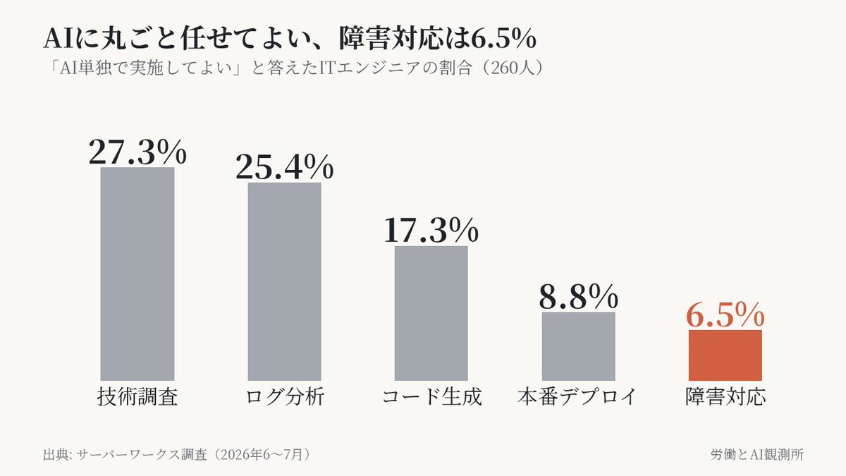 Inja2030's tweet photo. AIに丸ごと任せてよいと答えたITエンジニアは、障害対応では6.5%にとどまる。
サーバーワークスが260人に聞いた調査で、「AI単独で実施してよい」は技術調査で27.3%、ログ分析で25.4%。本番環境へのデプロイは8.8%だった。
責任を負う場面に、人の手が残る。 https://t.co/tZ3c0R2Dob