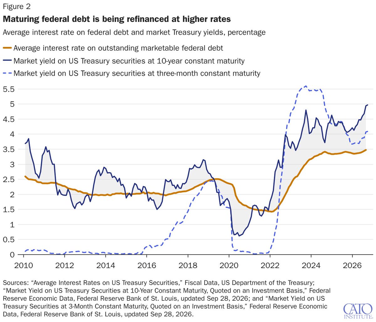 CatoInstitute's tweet photo. Over $10 trillion of federal debt matures within a year. Refinancing that debt at much higher rates means bigger interest bills and more borrowing to pay them. Catoโs @MrRBourne and Nathan Miller explain why spending cuts remain urgent.
https://t.co/Dp2ZNto7nw https://t.co/GPDPsgCJ9H