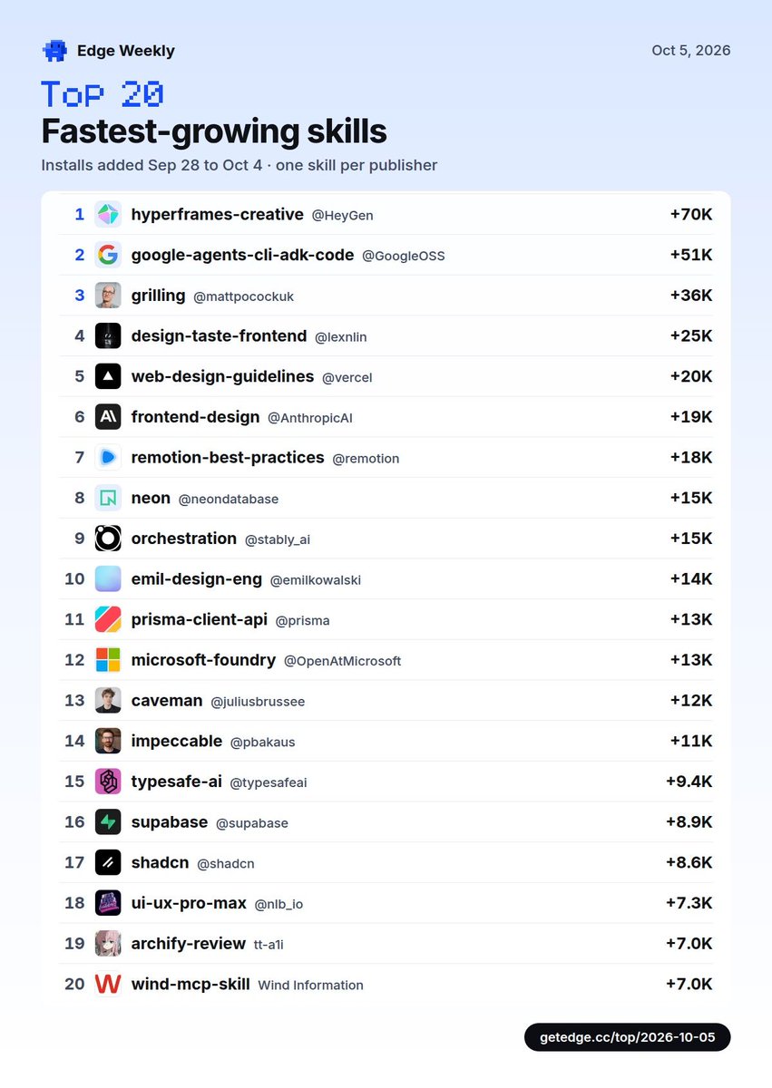 getedgehq's tweet photo. i pulled the 20 fastest-growing skills for claude code, codex and cursor, sep 28 to oct 4.

#1 added 70K installs.

full list: https://t.co/T8LjrXJWlw https://t.co/CkocuFPjaY