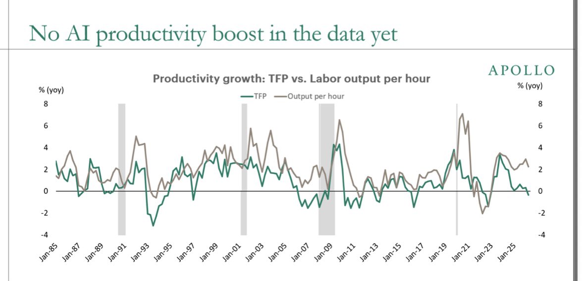izakaminska's tweet photo. So much for that AI-driven productivity boom, says Apollo’s Torsten Slok.

Or as he puts it “the AI boom is clearly visible in investment data and in equity valuations, but it is not yet visible in the productivity statistics, which means the productivity payoff from AI remains a forecast rather than an observation.”

This somewhat echoes Robert Solow’s famous quip “you can see the computer age everywhere but in the productivity statistics “.

My personal theory as to why this is the case is that the information economy’s ability to increase productivity is offset (if not surpassed) by its ability to manufacture influencers, hackers and scammers. So it’s a wash.