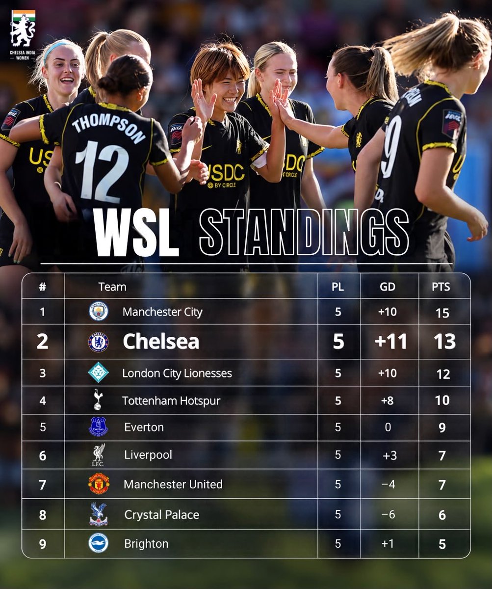 CWISC_Official's tweet photo. The Blues head into the international break 2nd in the WSL! 💙

#CFCW | #BarclaysWSL

#ChelseaIndia #IndiasBlueArmy #ChelseaFCOSC https://t.co/EYVwhYaQ9M