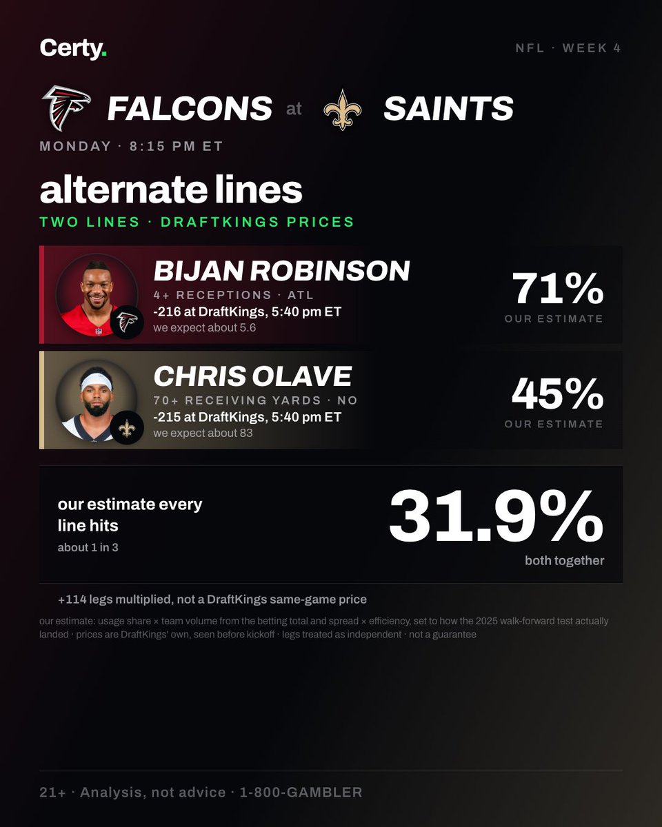 certyapp's tweet photo. will b. robinson get 4+ catches tonight? certy has it at 71%.

atl at no: our estimate, DraftKings' price (5:40 pm ET):

b. robinson 4+ catches: 71%, -216
olave 70+ rec yds: 45%, -215

frozen before kickoff.

want every pick, not just the free ones? 7 days free, link in bio. 21+ https://t.co/jgC3giOWTx