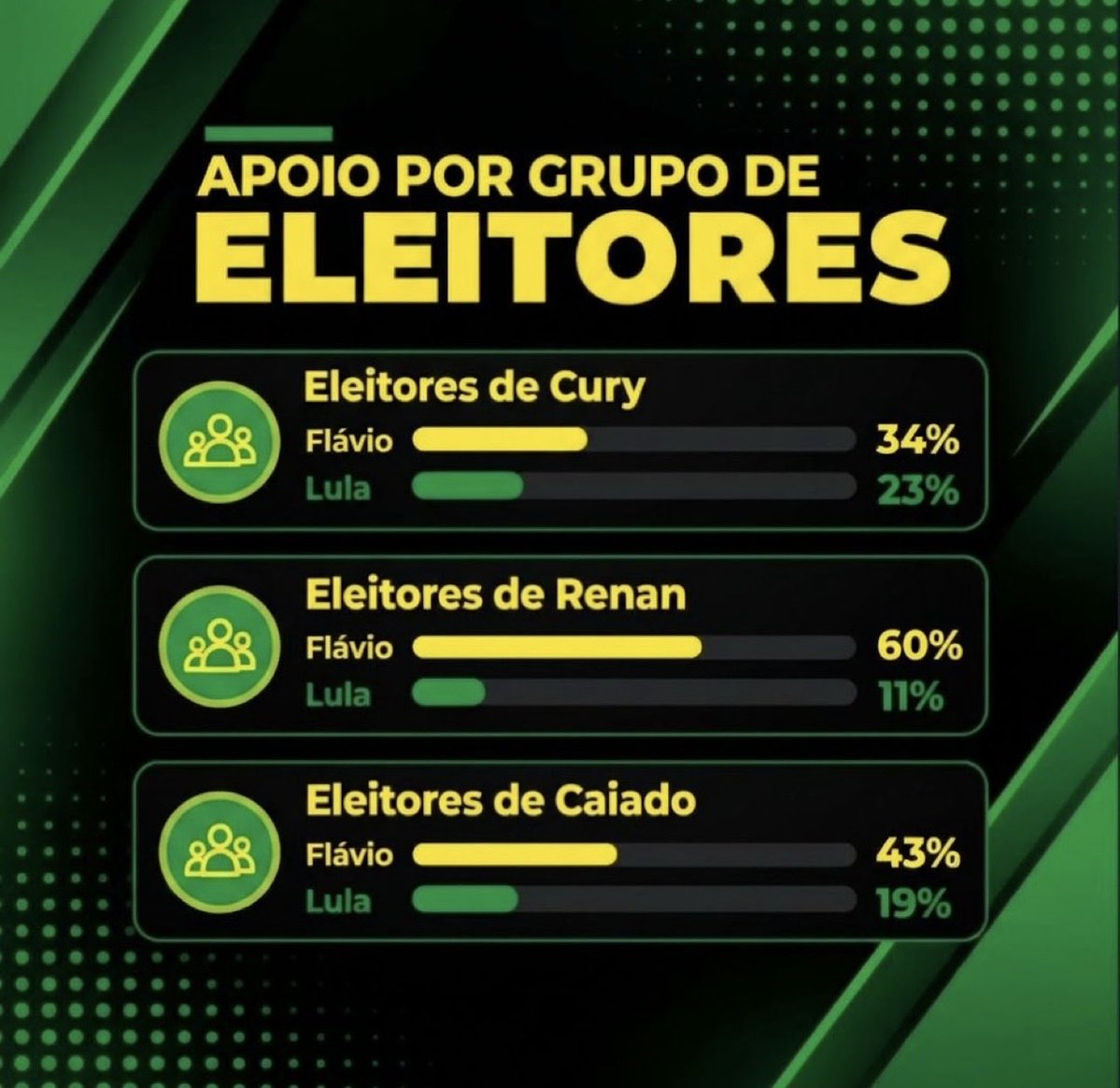 NewsLiberdade's tweet photo. 🚨URGENTE - Flavio Bolsonaro receberá a maior parte das intenções de voto de Augustu Cury, Renan Santos e Ronaldo Caiado, diz pesquisa da Quaest https://t.co/RUEIXSCr9v