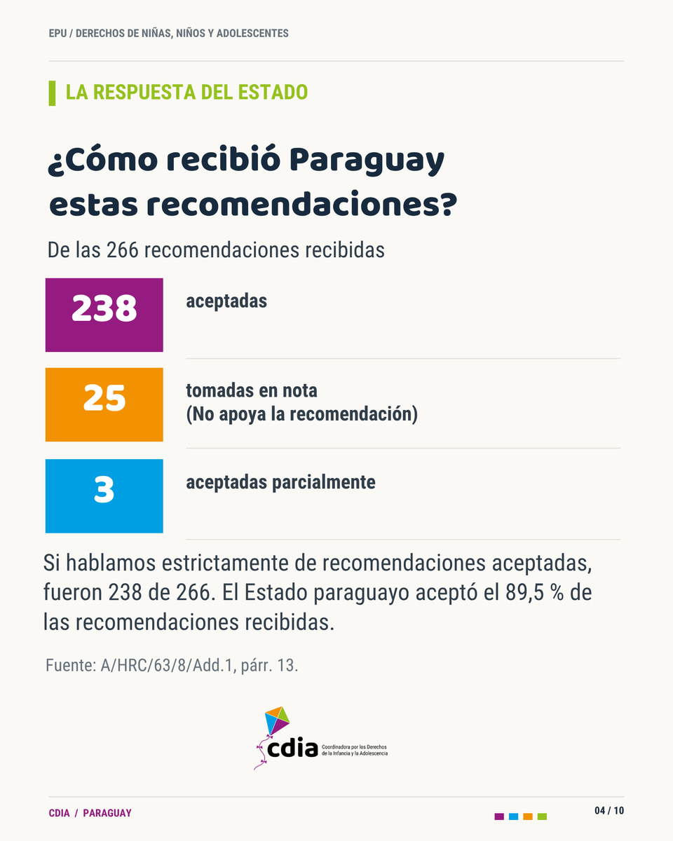 CDIApy's tweet photo. 📌 Aceptar estos compromisos es un paso. Cumplirlos exige políticas públicas, presupuesto, servicios accesibles y resultados concretos.

Desde CDIA, seguimos este proceso para dar seguimiento a las respuestas del Estado y exigir avances que lleguen a niñas, niños y adolescentes. https://t.co/2hQRljLVk9