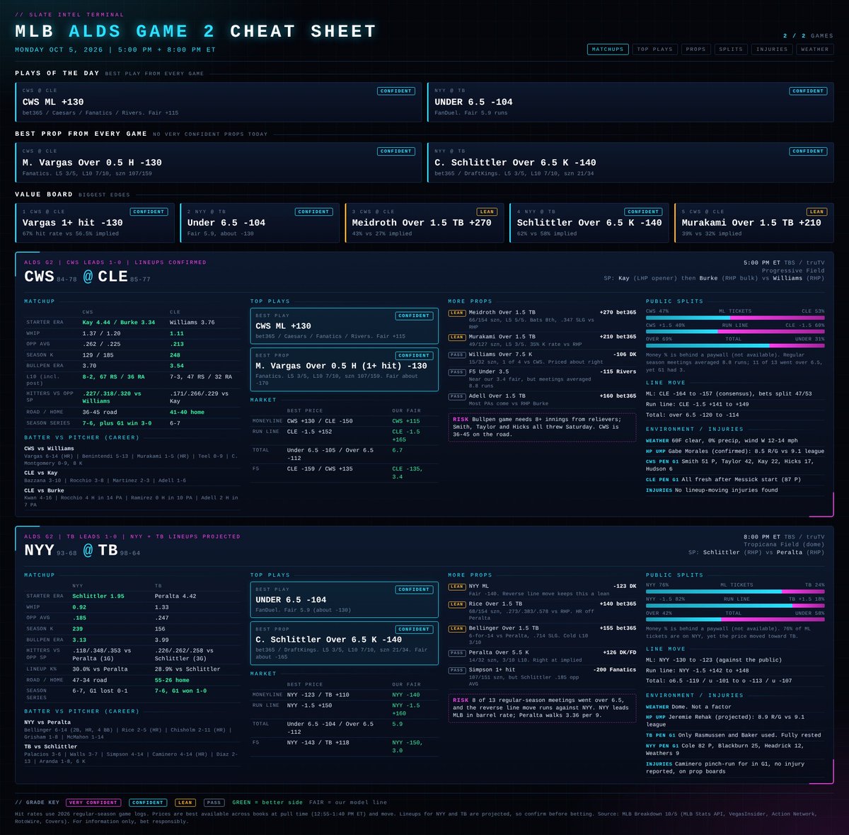 ConnorPope28's tweet photo. 10/5 MLB playoffs cheat sheet ⚾️ Data driven from real sources, developed and tested by AI 💰🤖 https://t.co/FjnQuBNAJW