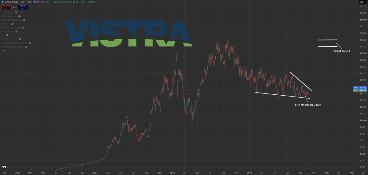 MrMikeInvesting's tweet photo. Let me make this clear…

If you can buy something cheaper than President Trump or Pelosi did- you do NOT hesitate.

$VST trades at $145.

Meanwhile Pelosi & Trump bought closer to $160.

Better yet the U.S. just gave $VST a $4B loan to boost nuclear power.

Currently -35% from highs with a 13x p/e, once this name breaks consolidation there is no looking back.

All eyes are on deck…