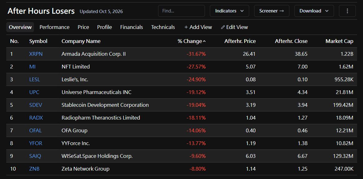 @​business @​TheFly @​Benzinga

#AfterHours #StockMovers #Microcap #HumbleTrader #GeminiTrading
⚠️ Not financial advice. Extremely high risk.
 [📷](https://pbs.