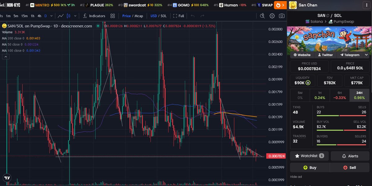 AntInfluence's tweet photo. Update - $SAN
The diagonal resistance is still there.
I think once this is broken and we start seeing green again, the people thinking of selling will think twice.
Nothing has changed with the narrative.
We have @kantaro0925 doing good in the world.
#CryptoForGood.
#SAN. https://t.co/fIhSGeXJBC