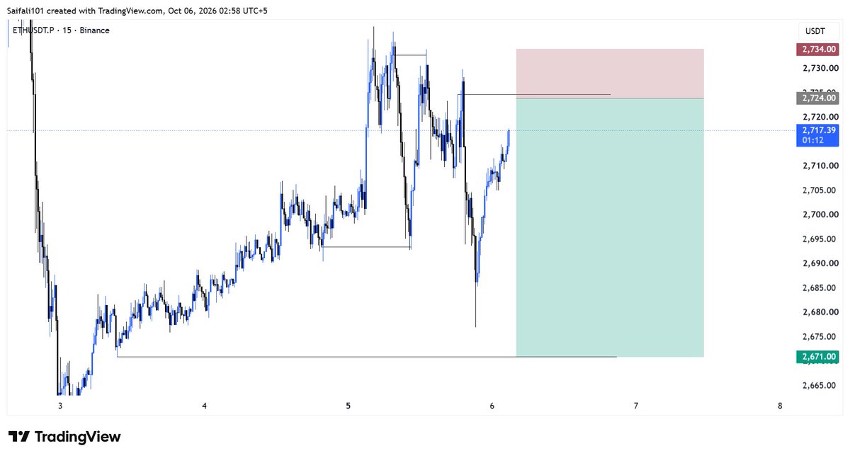 $ETH Short Trade📉   

Entry: 2724        

SL: 2734        

TP: 2671

ETH structure is bearish on the lower timeframe. I’m setting low risk short limits at my