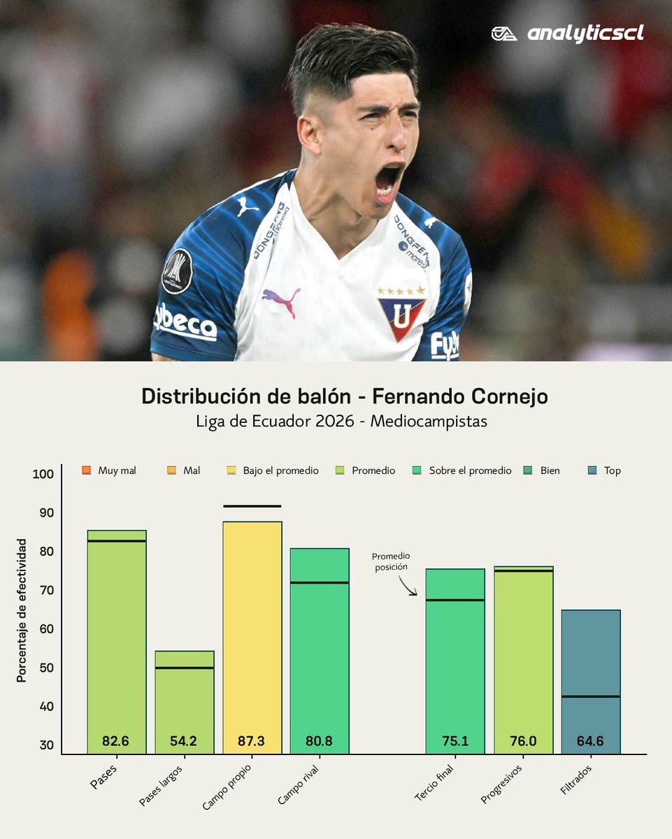 analyticscl's tweet photo. Fernando Cornejo entre todos los jugadores de LDU en la Liga de Ecuador 2026:

◉ 1° en pases claves (66)
◉ 1° en intercepciones (44)
◉ 1° en chances creadas (68)
◉ 1° en pases al área rival (119)

Además lleva 7 participaciones de gol (4G/3A) en 2026. Gran temporada en uno de los ocho mejores de America. 👏