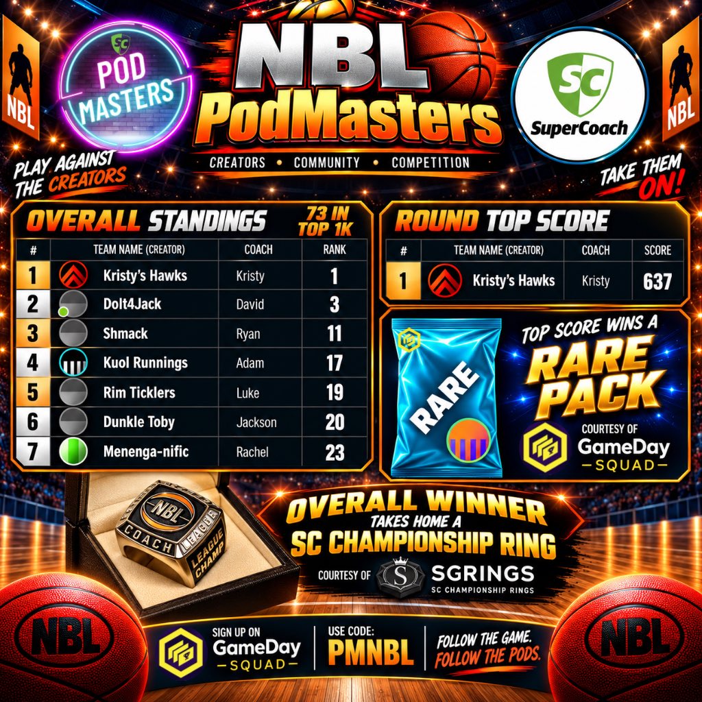 PodMastersSC's tweet photo. 🇦🇺🏀 NBL PodMasters 🏀🇦🇺
 
Round 3

Overall - 
15 in top 1k
3 - Former Champion - @newDVGonX 
26 - @BJumperNBL - @_HAMMER_32 
146 - @BBall_Blokes - @banksy_blokes 
166 - SDS Supercoach - @stevendwsmith 
171 - @usageratepod - Richard Harmey
180 - Basketball AU - @nathanstrempel 
230 - Baseline Jumper - @SC_Mattrix 

Top Scores
584 - Baseline Jumper - SC Hammer
566 - Basketball Blokes - Banksy
556 - Former Champion - DVG
547 - Basketball AU - Nathan Strempel

PodMasters V Public: 
@SCRings_ Championship Ring goes to the winner:
73 in top 1k 
1 - Kristy’s Hawks (Kristy)
3 - DoIt4Jack (David)
11 - Shmack (Ryan)
17 - Kuol Runnings (Adam)

Top Score - winning a Rare pack from @GameDaySquad:
637 - Kristy’s Hawks (Kristy)

Good luck for Round 4 ✌️

#NBLSuperCoach #supercoachnbl 
#PodMasters #GDSFantasy