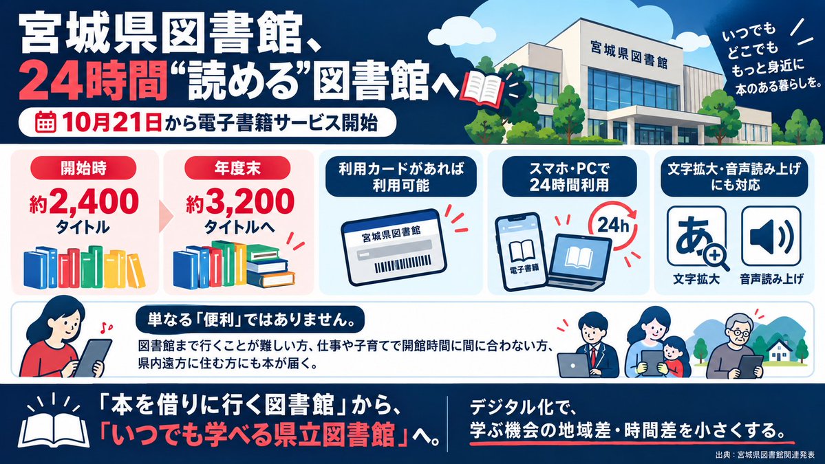 www_katsuya's tweet photo. 10月21日から、宮城県図書館の本がスマホで24時間読めます！

スタートは約2,400タイトル。
利用カードがあればPCからも。
文字の拡大と音声読み上げに対応し、年度末には約3,200タイトルへ。

資格・ビジネ���・専門書が中心です。
注目したいのは便利さだけではありません。

図書館まで行きにくい方、仕事や子育てで開館時間に間に合わない方、県内の遠方の方にも本が届く。

「借りに行く図書館」から、「いつでも学べる県立図書館」へ。

読んでみたい分野があれば教えてください！
#宮城県図書館