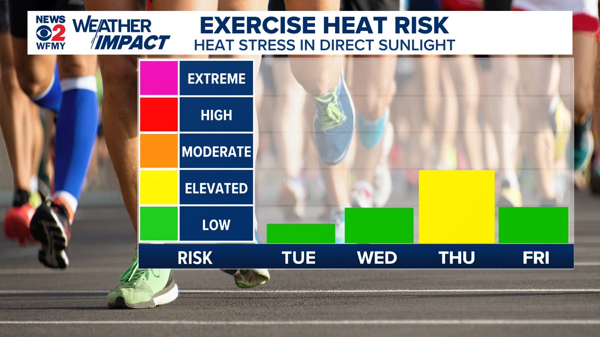 AWilliamsWX's tweet photo. If you don’t have plans to enjoy the outdoors this week, you should! Exercising and working outdoors will have minimal heat risk this week. #runningforecast #runner #weather #fallforecast #Triad https://t.co/JUpyba62t5