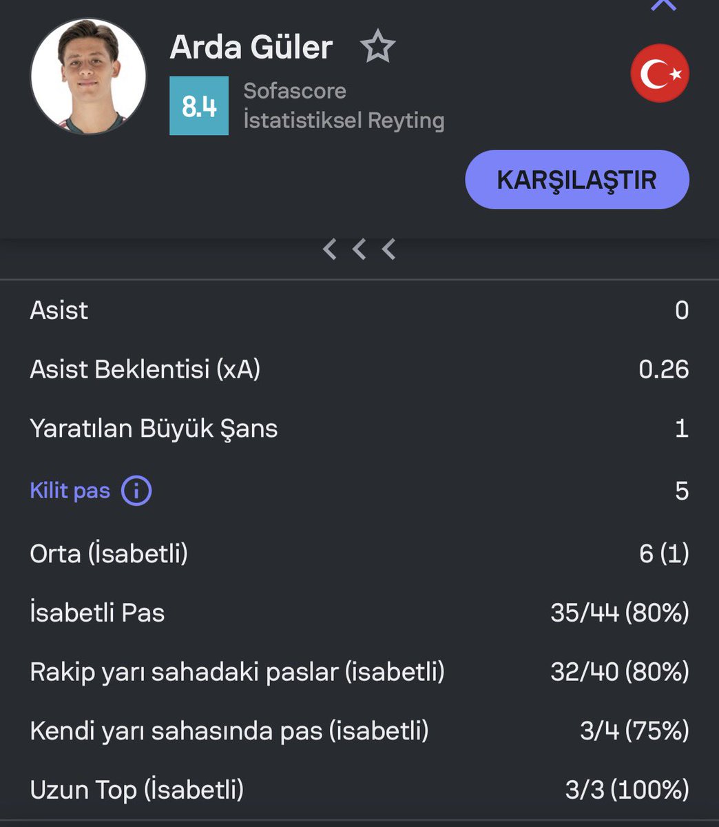 sinandastans's tweet photo. @CanerAhikose Caner özel birisimisin ? Attığın maçta maçın en iyisi Arda Güler 5 kilit pasla oynadı çocuk 3 ü barış 2 si Kerem’e ikisi de piç etti pozisyonları. Hadi onuda geçtim son 10 maçta forvet başlayıp tek golü olan barış üzerinden Arda eleştiriyorsunuz, bu kafa ile nasıl yaşıyorsunuz ? https://t.co/DKJRNdNDAZ