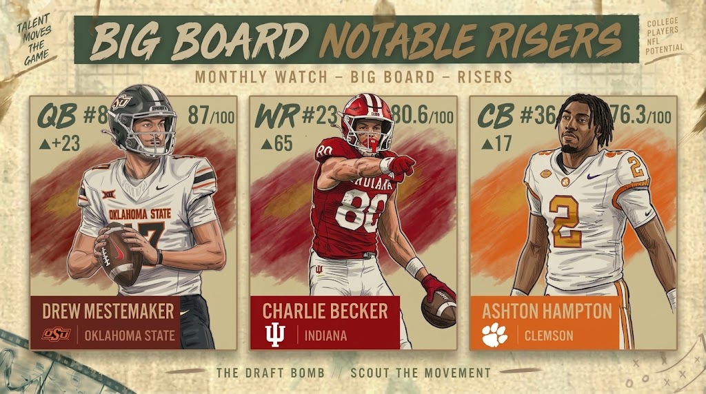 TheDraftBomb's tweet photo. 💣BOARD MONTHLY WATCH // NFL DRAFT-2027
⬆️ Notable Risers:
#23 Charlie Becker▲65, grade 80.6 WR · Indiana
#8 Drew Mestemaker ▲23, grade 87 QB · Oklahoma State
#36 Ashton Hampton ▲17, grade 76.3 CB · Clemson

All here: https://t.co/FZD9RQyZTR https://t.co/UDlTkKoukW