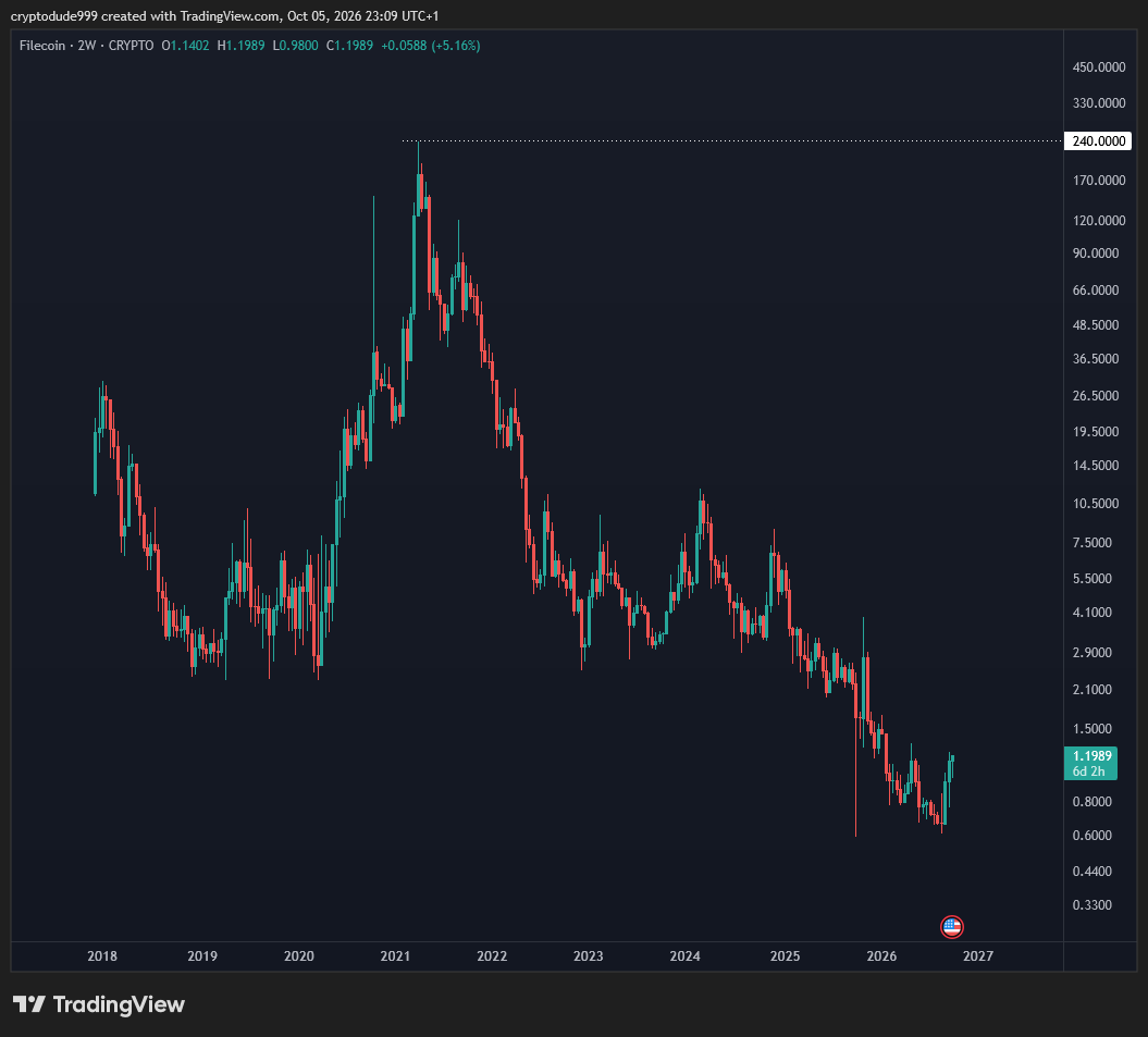 cryptodude999's tweet photo. $FIL from $240 to less than a buck.

 I don't mind owning some. https://t.co/OwLPjqFGsm