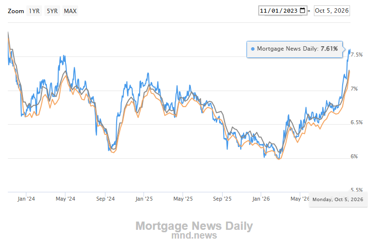 Cointelegraph's tweet photo. 🇺🇸 ALERT: Mortgage rates hit 7.61%, their highest level since November 2023. https://t.co/Gr9edaxesr