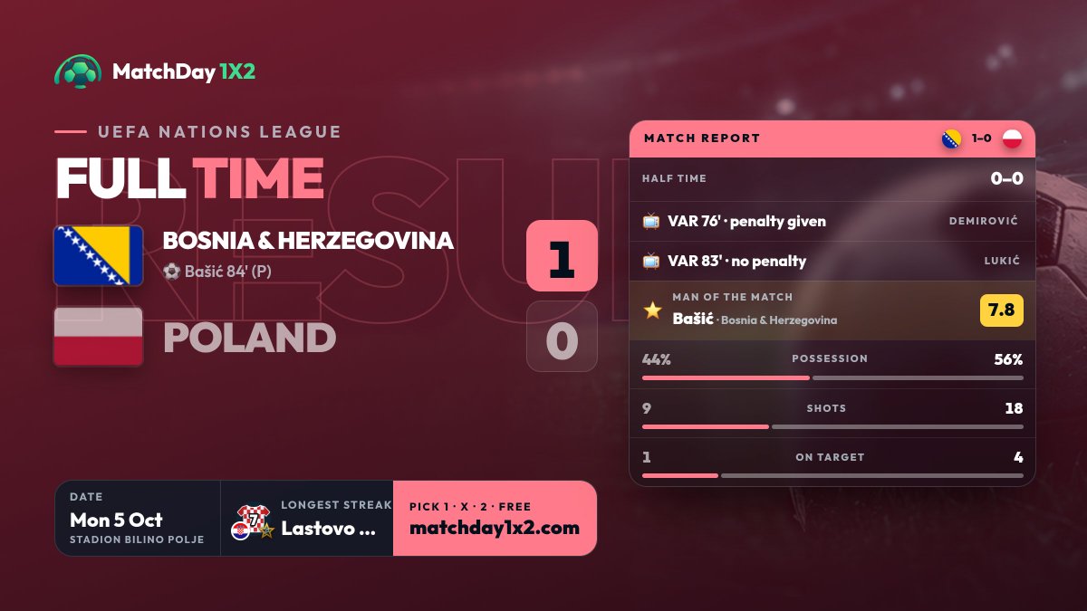 matchday1x2's tweet photo. 🏁 Full time: Bosnia & Herzegovina 1–0 Poland
⚽ Bašić 84' (P)
⏸️ Half time 0–0 · 📺 VAR 76': penalty given (Demirović) · 📺 VAR 83': no penalty (Lukić)
⭐ Man of the match: Bašić (7.8)
📊 Possession 44%–56% · Shots 9–18 · On target 1–4

✅ 17% of players got it right
🔥 0 streaks survived · 💀 1 ended
👑 Longest streak: Lastovo (1)

Did you call it? Tell us below 👇
Next match of the day is up at 00:01 ⏰

#UEFANationsLeague #MatchDay1X2