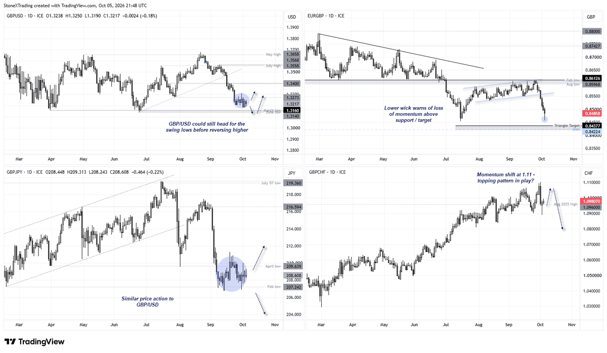 cLeverEdge's tweet photo. Sterling’s recovery remains mixed. GBP is still under pressure against the USD and JPY, but has performed well against the EUR and CHF.

Across the majors, price action looks a little fickle — so the cleaner near-term opportunities for GBP bulls may be against the AUD and CAD.

British Pound Outlook: GBP Recovery Mixed as BOE Hike Bets Rise https://t.co/fL6gACOVNW