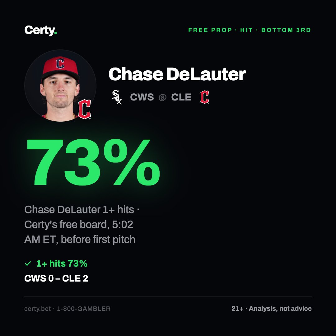 certyapp's tweet photo. chase delauter: hit. a single in the bottom of the 3rd.

certy priced it before first pitch, 5:02 am et: delauter 73% for 1+ hits, free.

one prop, not a record. 21+ https://t.co/IWHDt9FmGi