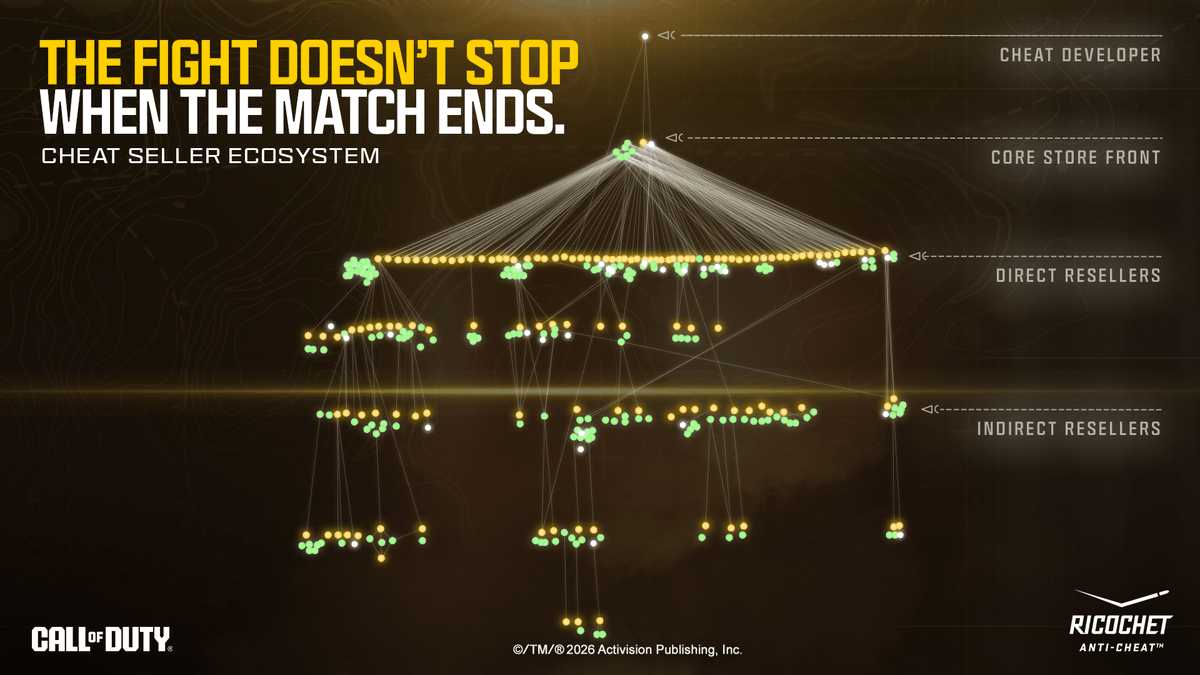 CallofDuty_Blog's tweet photo. Introducing Server Culling in Modern Warfare 4 https://t.co/UPjHeAdnNG Ricochet Anti-Cheat gets an upgrade with Server Culling. #Ricochet #RicochetAntiCheat #CallofDuty #CallofDutyModernWarfare4 #ModernWarfare4 #CallofDutyMW4 #MW4 #CoDMW4 https://t.co/oNt1atPnwx