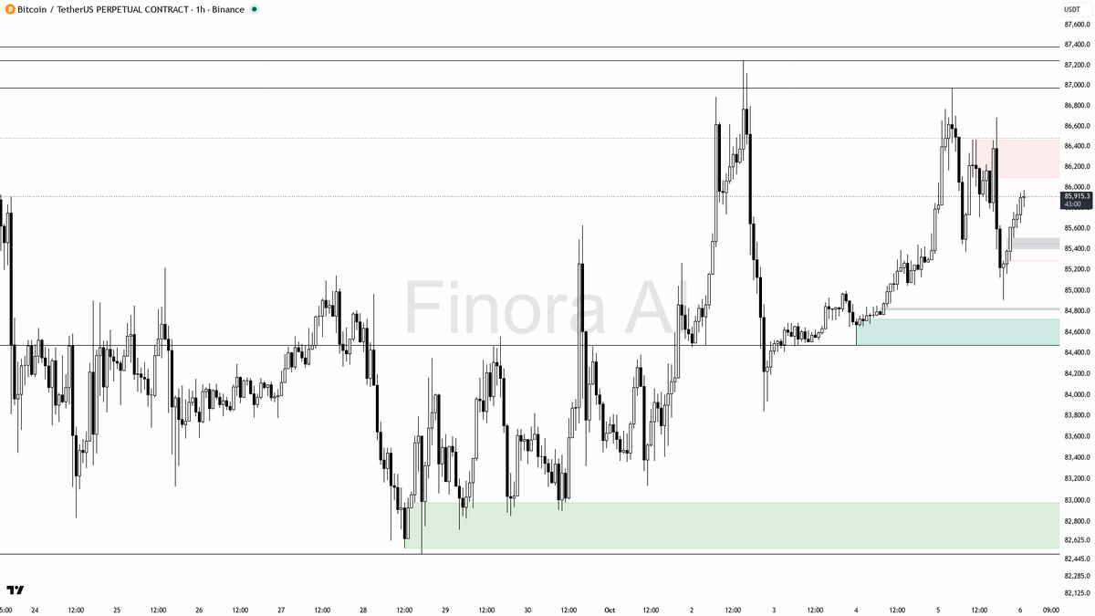 bullish reversal pattern before entering, as this would still be a counter-trend scalp unless the 1h closes above 86683.9
- stop protection for any trade should