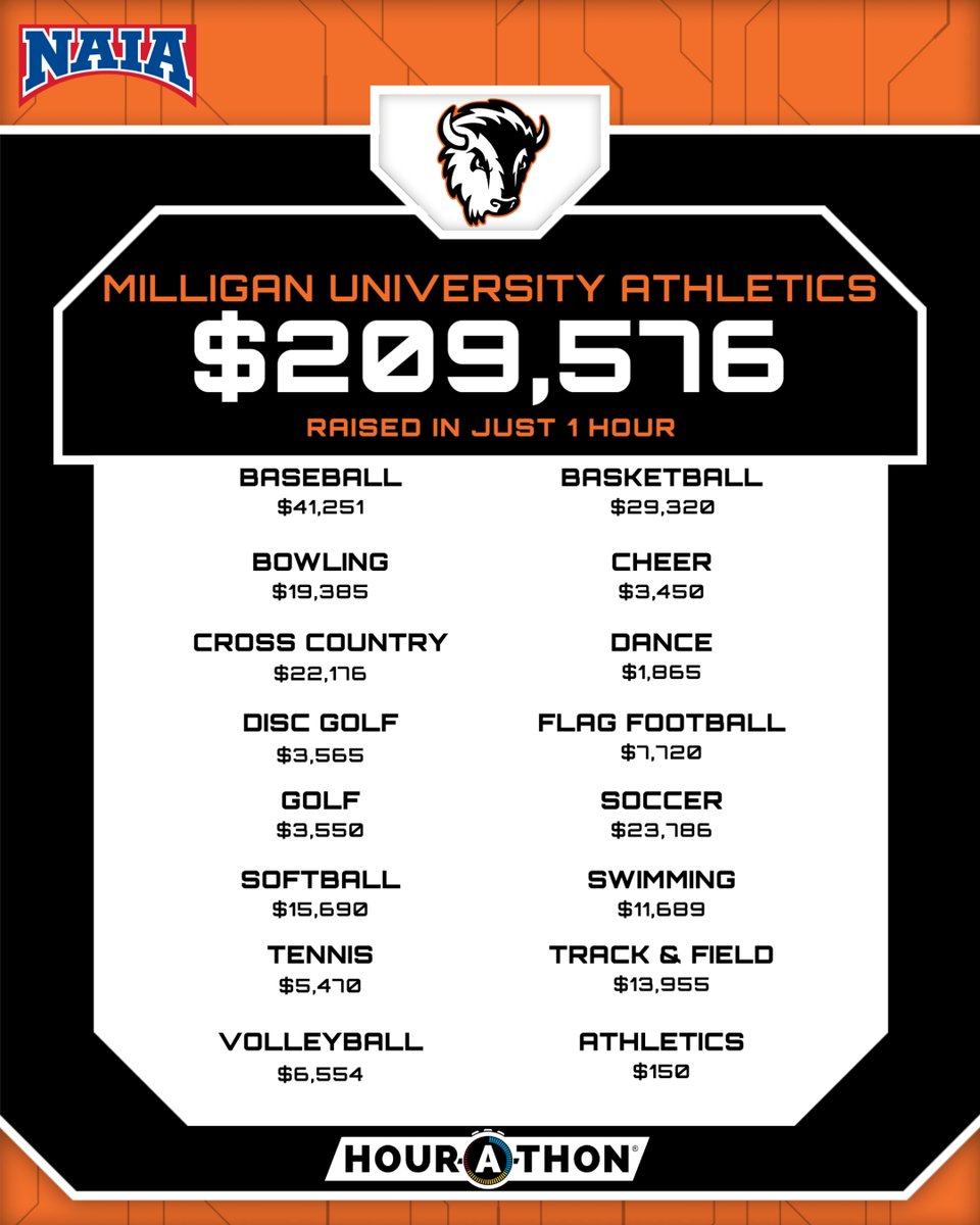 HOURATHON's tweet photo. 🚨 BUFFS. BROKE. THE BANK. 

Milligan University Athletics just raised $209,576 in JUST ONE HOUR. 

477 athletes. That’s $439 per athlete — and $40,627 MORE than last year’s $168,949. A 24% jump.

One hour. Every athlete. Competing as a team. That’s Hour-A-Thon. 🦬 https://t.co/VtdZEAEa01