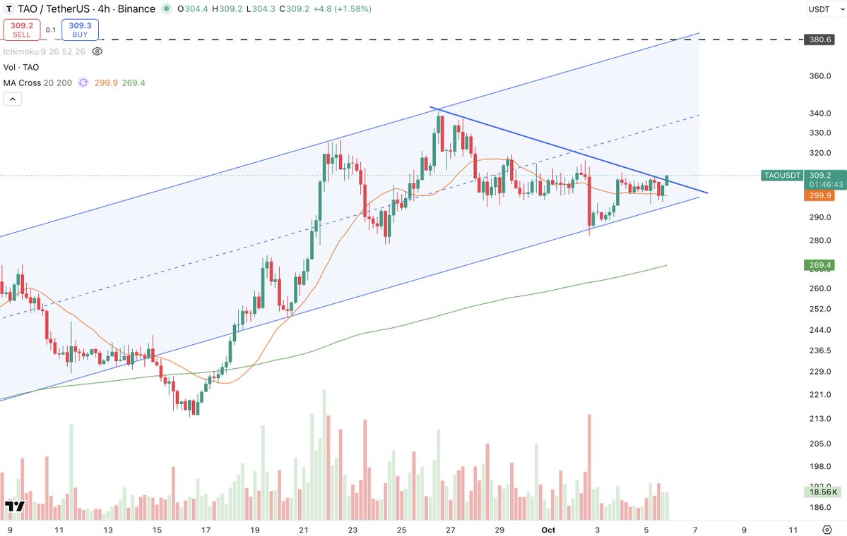 LeMacroCap's tweet photo. After 5,000 years, bittensor:native finally broke out of this falling channel. 🐮🤣

Time to hit the top of the parallel channel at around $380.

Moooo! 🚀 https://t.co/HKMtSHC3lh