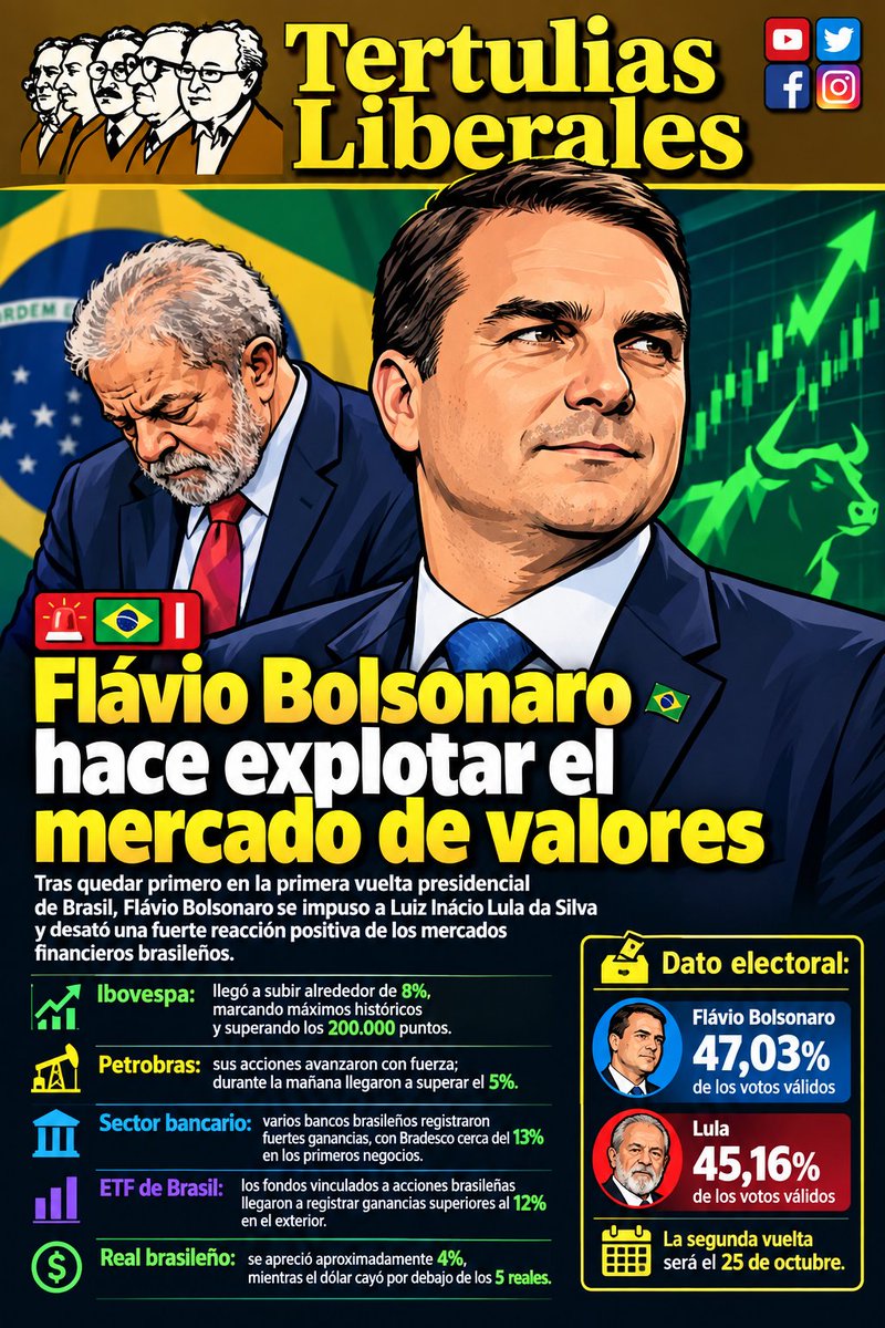 TertuliasLiber1's tweet photo. 🚨🇧🇷 l Flávio Bolsonaro hace explotar el mercado de valores

Tras quedar primero en la primera vuelta presidencial de Brasil, Flávio Bolsonaro se impuso a Luiz Inácio Lula da Silva y desató una fuerte reacción positiva de los mercados financieros brasileños.

📈 Ibovespa: llegó a subir alrededor de 8%, marcando máximos históricos y superando los 200.000 puntos. �
UOL Notícias +1
📈 Petrobras: sus acciones avanzaron con fuerza; durante la mañana llegaron a superar el 5%. �
UOL Notícias
📈 Sector bancario: varios bancos brasileños registraron fuertes ganancias, con Bradesco cerca del 13% en los primeros negocios. �
UOL Notícias
📈 ETF de Brasil: los fondos vinculados a acciones brasileñas llegaron a registrar ganancias superiores al 12% en el exterior. �
UOL Notícias
💵 Real brasileño: se apreció aproximadamente 4%, mientras el dólar cayó por debajo de los 5 reales. �
UOL Notícias +1

Dato electoral: Flávio Bolsonaro obtuvo 47,03% de los votos válidos y Lula 45,16%. La segunda vuelta será el 25 de octubre.