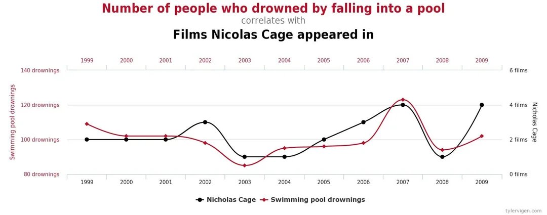 MateusDaversa's tweet photo. @joo_olive1 @GCSantiniX Mesma correlação entre a quantidade de vezes que o Nicolas cage aparece vs a quantidade de afogamentos em piscinas https://t.co/MBNh1TJPi8