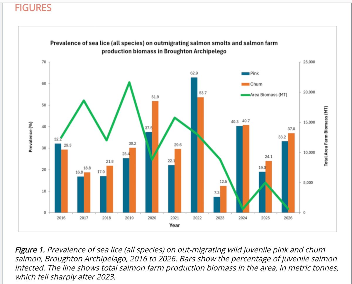 HughMMitchell's tweet photo. Expected. Fearmongering activists have exaggerated risks for their own misguided ideologies. #aquaculture #salmon https://t.co/cSltpMqNvI
