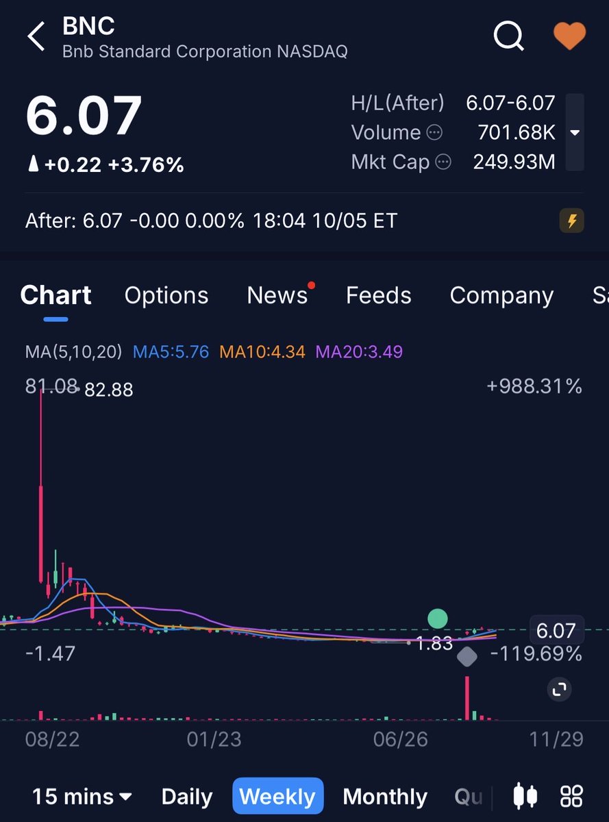 AGeullo's tweet photo. bnb도 뭔가 일내지 않을까 싶어서
bnb dat 기업인 bnc 매수함

현재 시가총액대비 mnav -30% 정도인대 불장이온다면 2~3 배는 먹을 수 있지않을까 
물론  mmav -60% 갈 수 있기도함 https://t.co/sAdpS0QKym