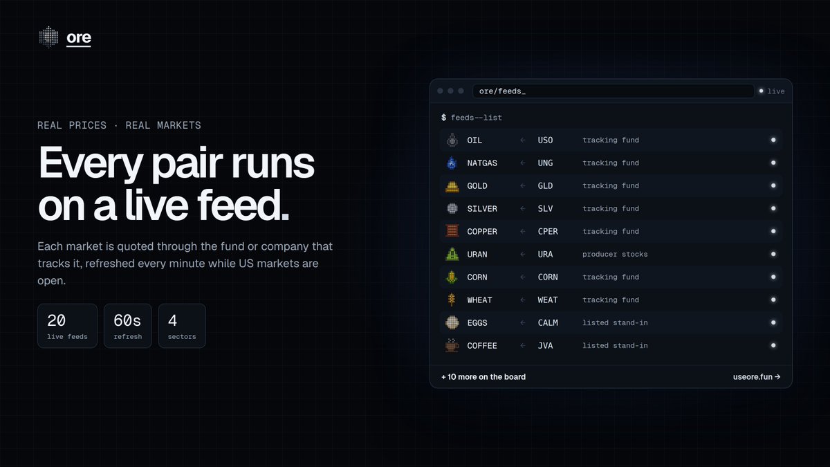 useorefun's tweet photo. the prices on ore aren't decoration.

every one of the 20 markets runs on a live feed: oil through USO, gold through GLD, natural gas through UNG, wheat through WEAT and 16 more.

refreshed every minute while markets are open, right beside every coin.

real markets. real moves. memecoins that actually have something to say.

https://t.co/nrfHtqWEbs