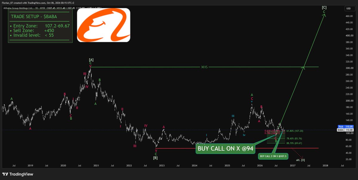 $BABA - 2nd ENTRY SNIPED🎯

We cooked again and $BABA just lifted out of the entry zone again.

From here I expect at least 400% on profits within this cycle.


