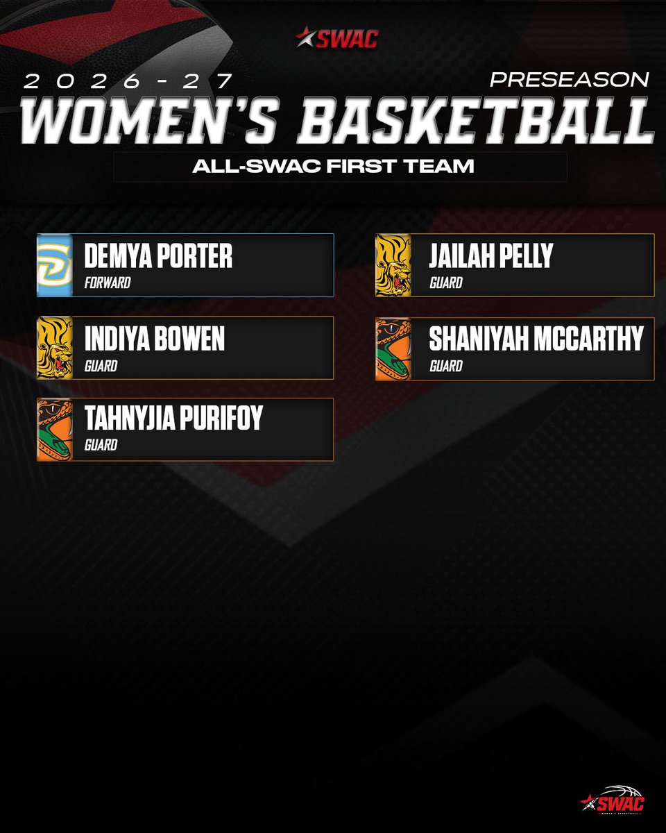 theswac's tweet photo. SWAC Women's Basketball Preseason 2026 First Team 🏀

#SWACWBB | #BuildingChampionsForLife https://t.co/WymKxWGqDV