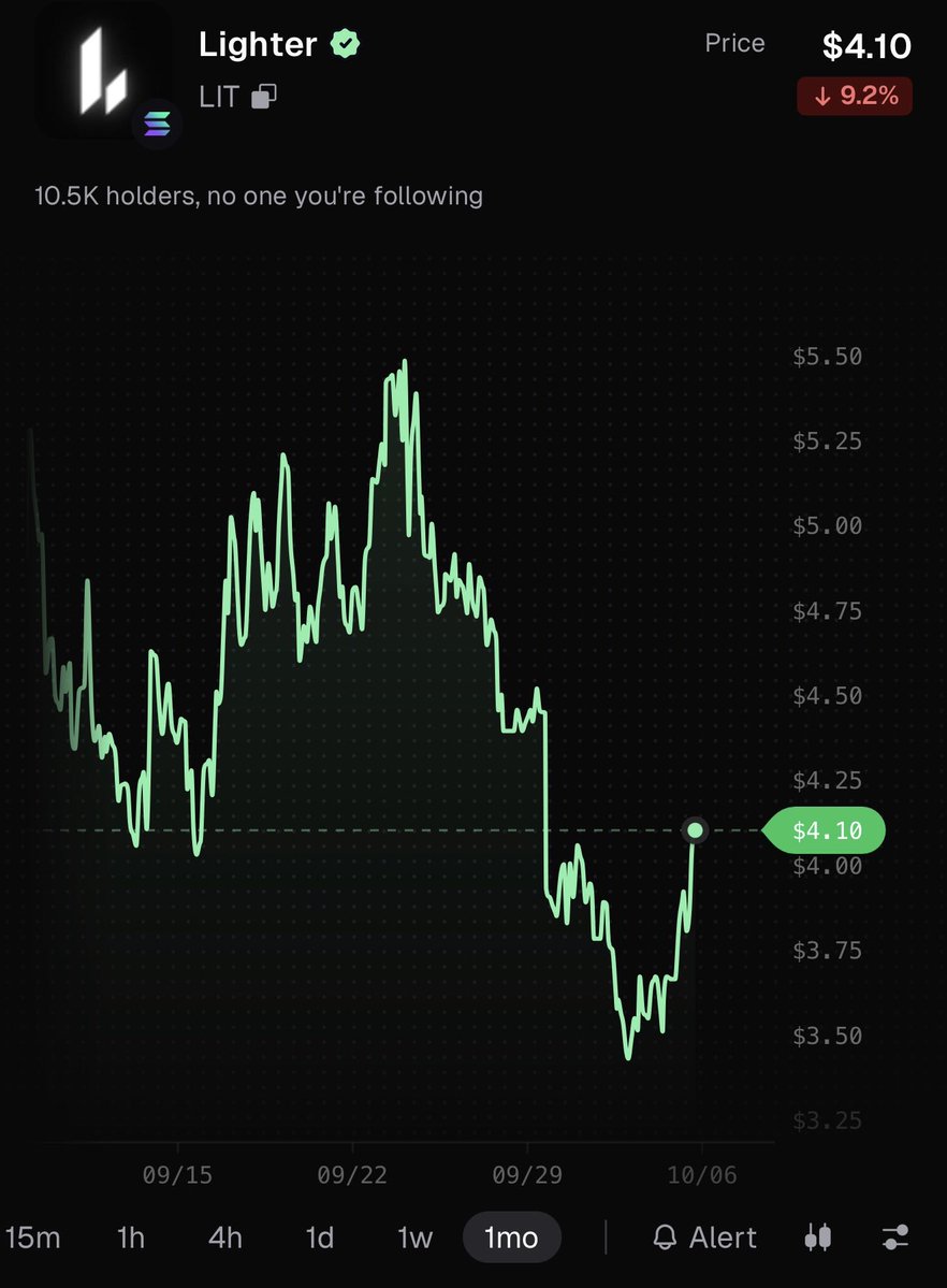 Tyler_Did_It's tweet photo. ethereum:0x232ce3bd40fcd6f80f3d55a522d03f25df784ee2 up 20% off the bottom and back over $4 https://t.co/MxoGvBEoih