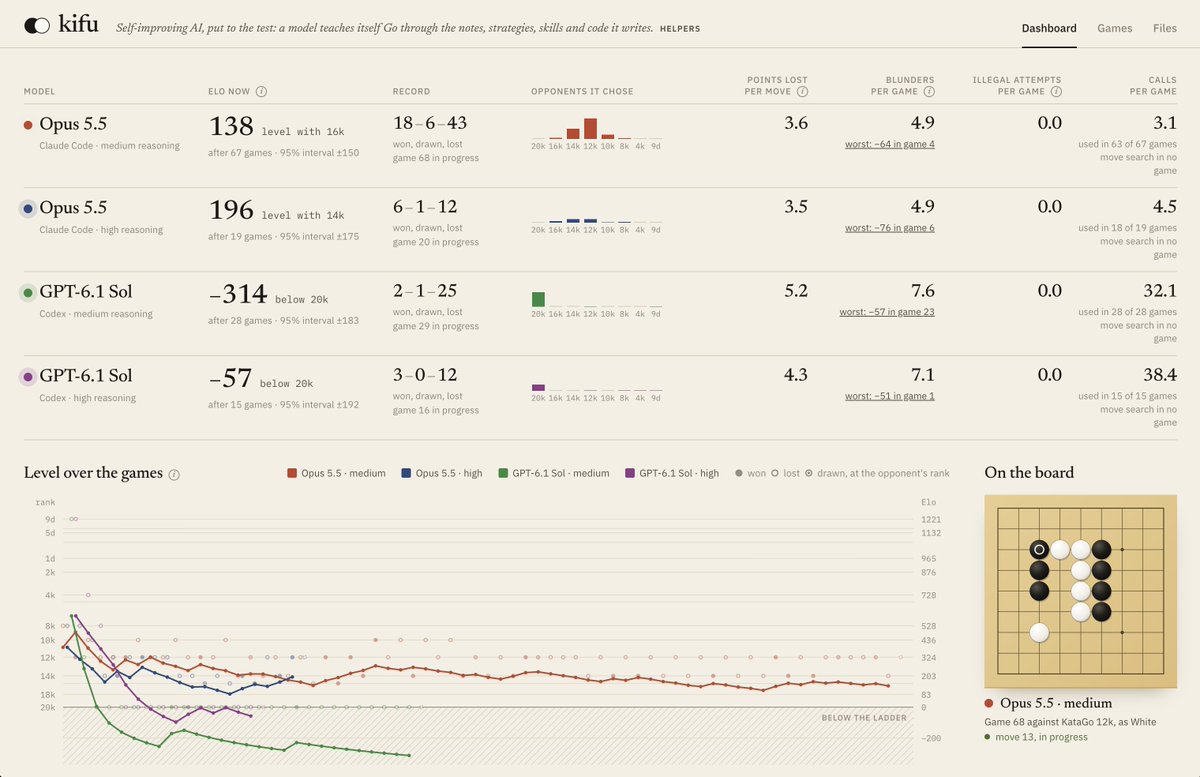 Kifu experiment dashboard showing Opus 5.5 and GPT-6.1 Sol Elo trends worsening over repeated Go matches