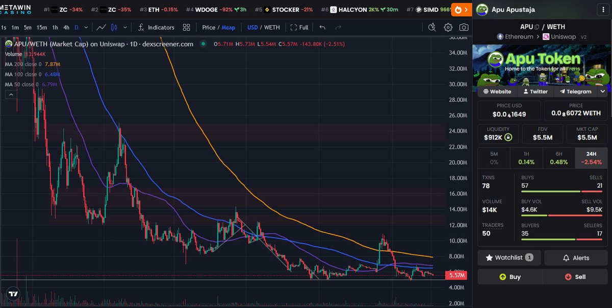 AntInfluence's tweet photo. Update - $APU
Are we going to get a 4th touch of the $5M horizontal support?
It's held so far but we don't wanna keep testing it.
Lets see what happens but in the mean time if you searching #APU you are going to see tons of great memes each day.
In time we'll see more green. https://t.co/nR0BvWFCCR