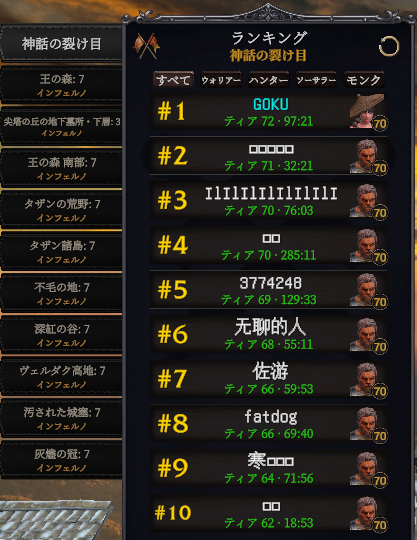 Goku1UP's tweet photo. 最強職のウォリアー押しのけてモンクで世界1位👑

#デスクロール
#Deskrawl https://t.co/w7CSc8mgpa