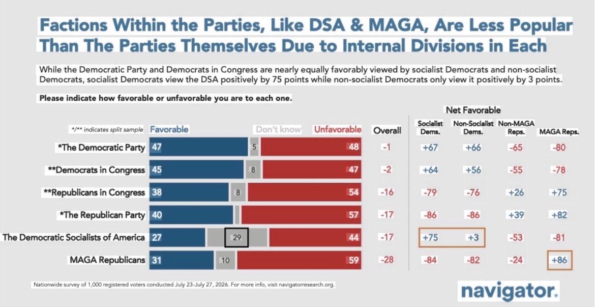 josdfantod's tweet photo. @Ericrse37986 @Facts0601 The DSA is less popular than MAGA. Not only should we not yield to your demands, our electoral chances will materially improve if we don’t. https://t.co/tmIEfFBkwg
