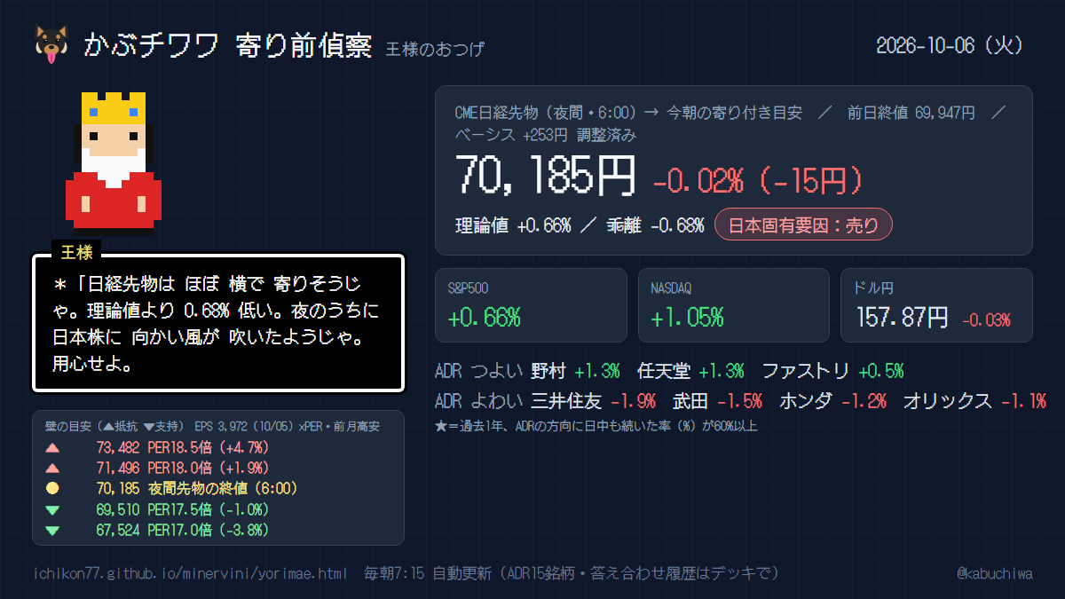 kabuchiwa's tweet photo. おお かぶチワワよ、今朝の フィールドの様子じゃ。
日経先物は 70,185円（-0.02%・-15円）。ほぼ 横で 寄りそうじゃ。
理論値より 0.68% 低い。夜のうちに 日本株に 向かい風が 吹いたようじゃ。用心せよ。
上には PER18.0倍の壁 71,496円（+1.9%）、下には PER17.5倍の壁 69,510円（-1.0%） が ある。
米国株群は +0.66% うごいた。ドル円は 157.87円。
ADRでは 野村+1.3% 任天堂+1.3% が つよい。三井住友-1.9% 武田-1.5% が よわい。
過去1年の記録では トヨタ（ADR↓の日は 63% 日中も 下） という くせが ある。
#寄り前 #日経平均