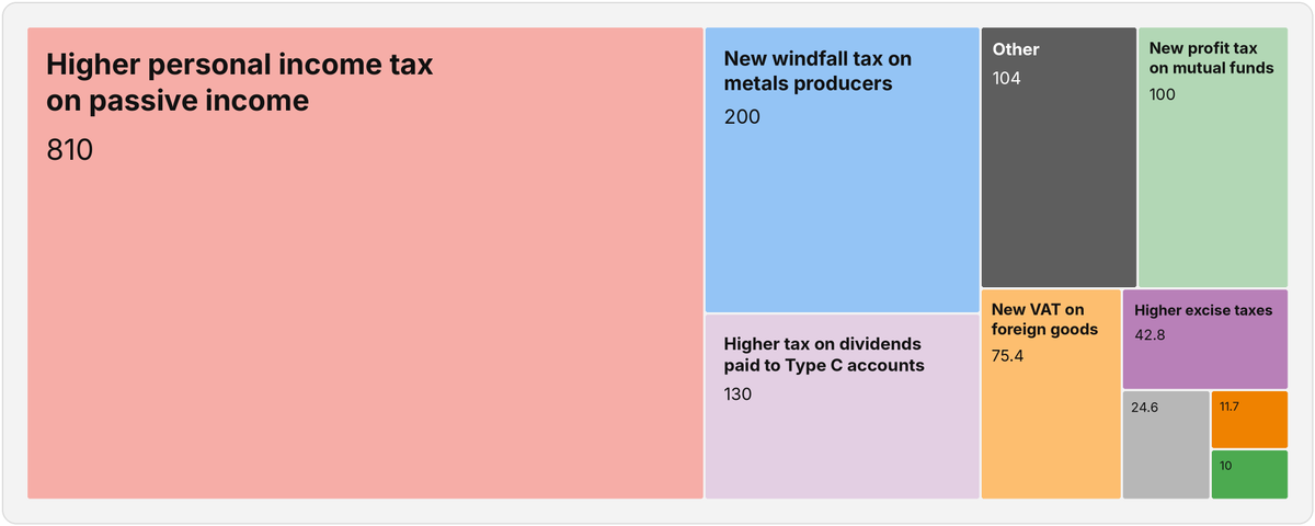 Russia to raise 1.5 trillion rubles via tax hikes