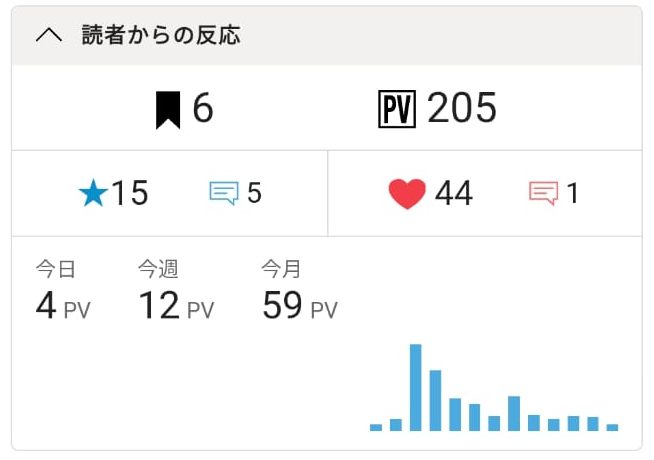 KalosRomero's tweet photo. 初めての一週間でした🌱
まだまだ分からないことばかりですが、一歩ずつ学びながら、この道のりを楽しんでいます。

読んでくださった皆さん、本当にありがとうございます！

#カクヨム #ラブコメ https://t.co/ySbH35i7fJ