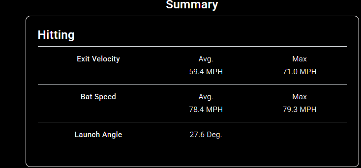 Ava_Smalls_2030's tweet photo. Updated metrics testing on 9/29/2026 with The Line Training Power Surge Keegan 16 U ⚡️⚡️⚡️ Getting Better each week https://t.co/BtWFcChd8y