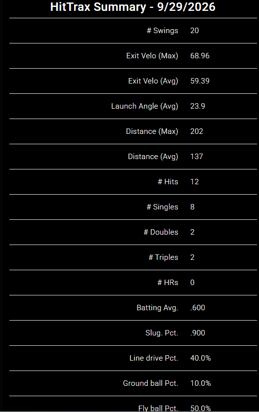 Ava_Smalls_2030's tweet photo. Updated metrics testing on 9/29/2026 with The Line Training Power Surge Keegan 16 U ⚡️⚡️⚡️ Getting Better each week https://t.co/BtWFcChd8y