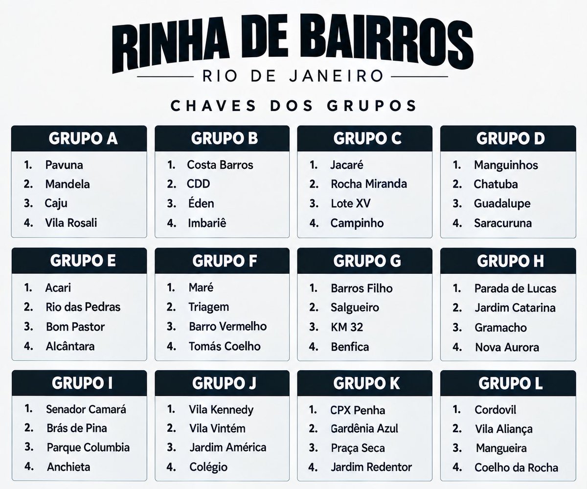 Portal_Olaria's tweet photo. Está definido!

Os 48 bairros foram sorteados e divididos em 12 grupos, com 4 bairros em cada chave.

Os dois primeiros colocados de cada grupo avançam para o mata-mata, além dos 8 melhores terceiros colocados.

QUAL É O GRUPO DA MORTE?

A competição começa amanhã. https://t.co/Al8yrFdS28