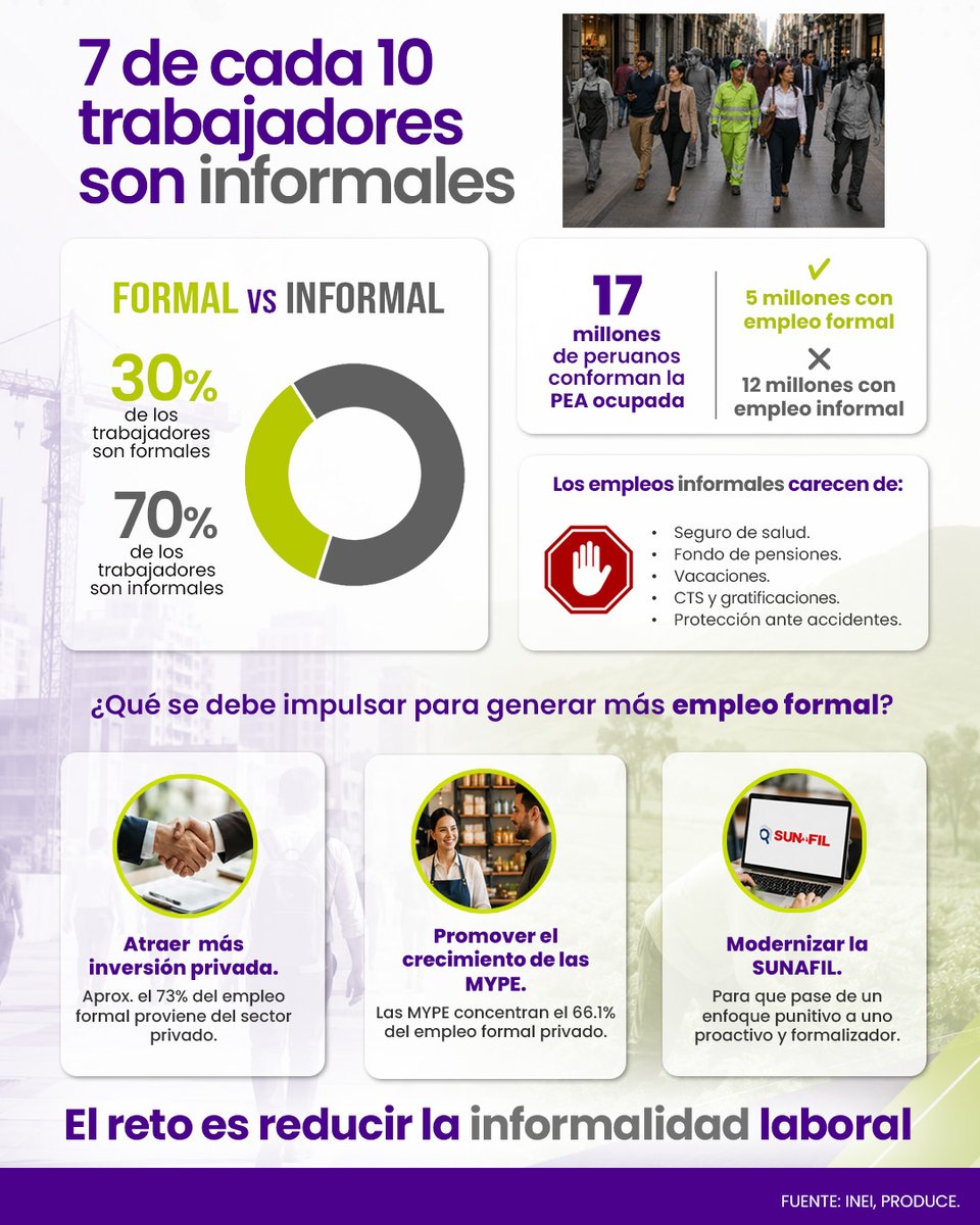 CONFIEP's tweet photo. Un gran reto para el Perú: la formalidad laboral.

¿Sabías que solo 3 de cada 10 trabajadores en el Perú cuentan con un empleo formal?

Las cifras nos muestran que el 70% del empleo en nuestro país es informal; y en las zonas rurales alcanza un preocupante 94%.

Necesitamos reducir esa brecha porque detrás de estos números hay millones de peruanos con ganas de salir adelante.
