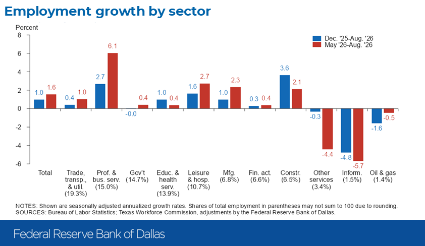 DallasFed's tweet photo. Payrolls rose an annualized 1.6 percent from May to August, with the three-month job growth led by professional and business services, leisure and hospitality, and manufacturing. https://t.co/Lqk1fZo4o3 https://t.co/hbkJodREaR