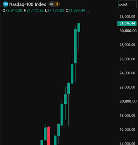 coinbureau's tweet photo. 🚨BREAKING: The Nasdaq 100 is now up more than 150% since Michael Burry warned investors to sell in January 2023.

It closed at a historic high of 31,076 today, its second record close in a row. https://t.co/UUjuD8KVTA